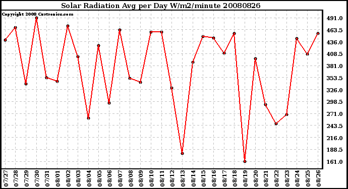 Milwaukee Weather Solar Radiation Avg per Day W/m2/minute