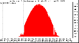 Milwaukee Weather Solar Radiation & Day Average per Minute W/m2 (Today)