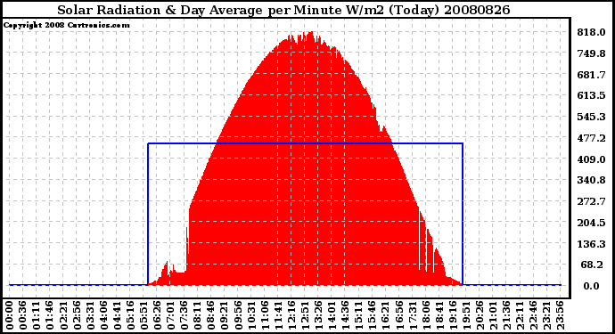 Milwaukee Weather Solar Radiation & Day Average per Minute W/m2 (Today)