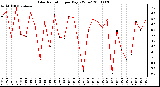 Milwaukee Weather Solar Radiation per Day KW/m2