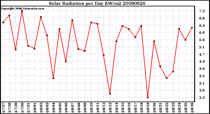 Milwaukee Weather Solar Radiation per Day KW/m2