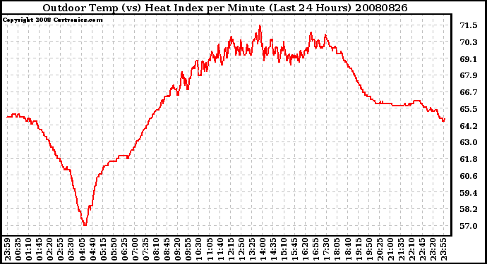 Milwaukee Weather Outdoor Temp (vs) Heat Index per Minute (Last 24 Hours)