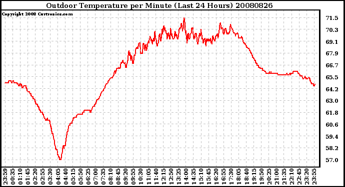 Milwaukee Weather Outdoor Temperature per Minute (Last 24 Hours)