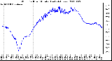 Milwaukee Weather Wind Chill per Minute (Last 24 Hours)