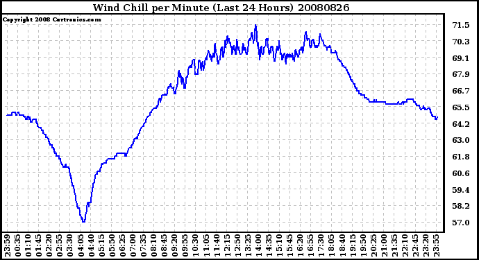 Milwaukee Weather Wind Chill per Minute (Last 24 Hours)