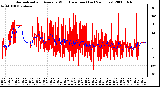 Milwaukee Weather Normalized and Average Wind Direction (Last 24 Hours)