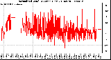 Milwaukee Weather Normalized Wind Direction (Last 24 Hours)