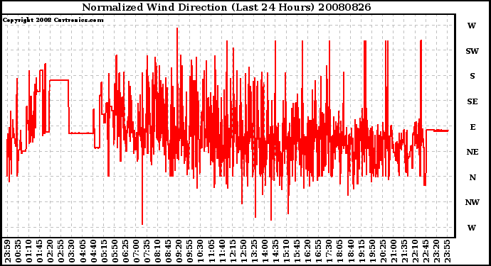 Milwaukee Weather Normalized Wind Direction (Last 24 Hours)