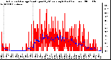 Milwaukee Weather Actual and Average Wind Speed by Minute mph (Last 24 Hours)