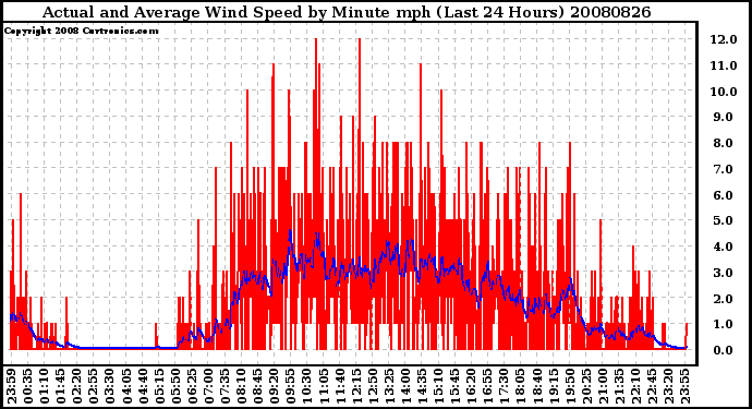 Milwaukee Weather Actual and Average Wind Speed by Minute mph (Last 24 Hours)