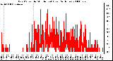 Milwaukee Weather Wind Speed by Minute mph (Last 24 Hours)