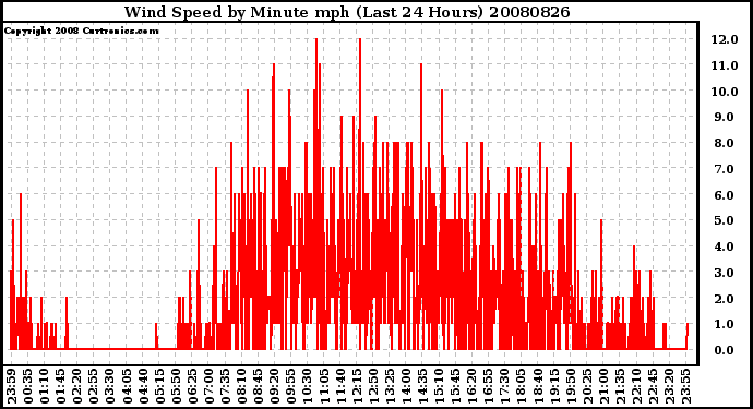 Milwaukee Weather Wind Speed by Minute mph (Last 24 Hours)