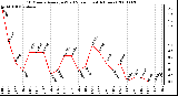 Milwaukee Weather 10 Minute Average Wind Speed (Last 4 Hours)