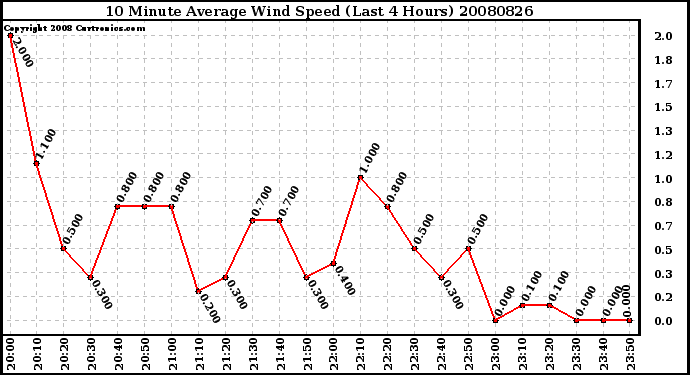 Milwaukee Weather 10 Minute Average Wind Speed (Last 4 Hours)