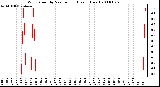 Milwaukee Weather Wind Speed by Minute mph (Last 1 Hour)