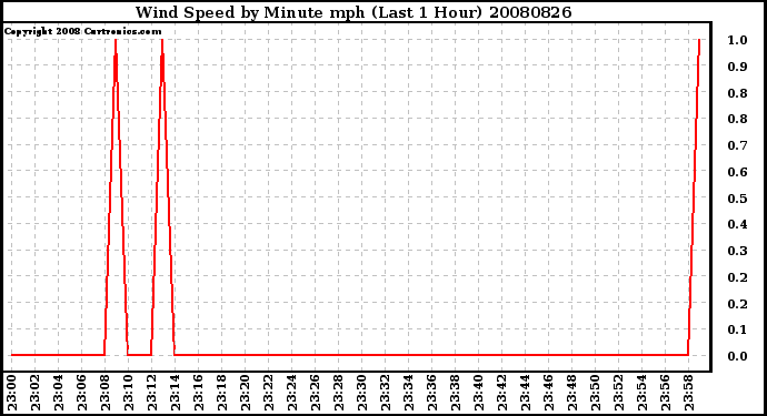 Milwaukee Weather Wind Speed by Minute mph (Last 1 Hour)