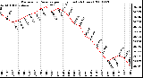 Milwaukee Weather Barometric Pressure per Hour (Last 24 Hours)