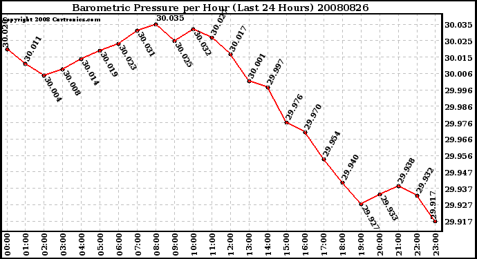 Milwaukee Weather Barometric Pressure per Hour (Last 24 Hours)