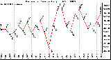 Milwaukee Weather Barometric Pressure Daily High