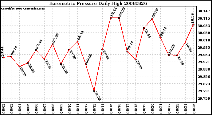 Milwaukee Weather Barometric Pressure Daily High