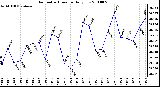 Milwaukee Weather Barometric Pressure Daily Low