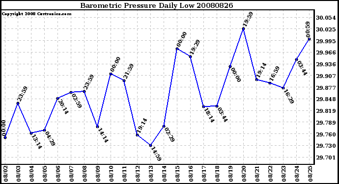 Milwaukee Weather Barometric Pressure Daily Low