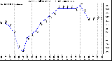 Milwaukee Weather Wind Chill (Last 24 Hours)