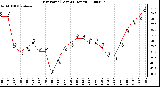 Milwaukee Weather Dew Point (Last 24 Hours)