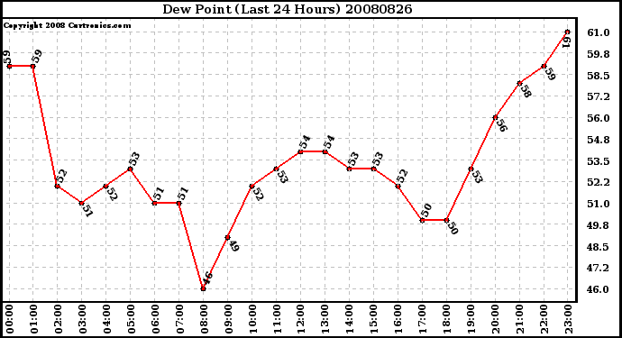 Milwaukee Weather Dew Point (Last 24 Hours)