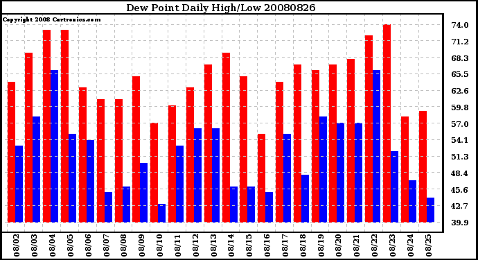 Milwaukee Weather Dew Point Daily High/Low