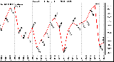 Milwaukee Weather Dew Point Daily High