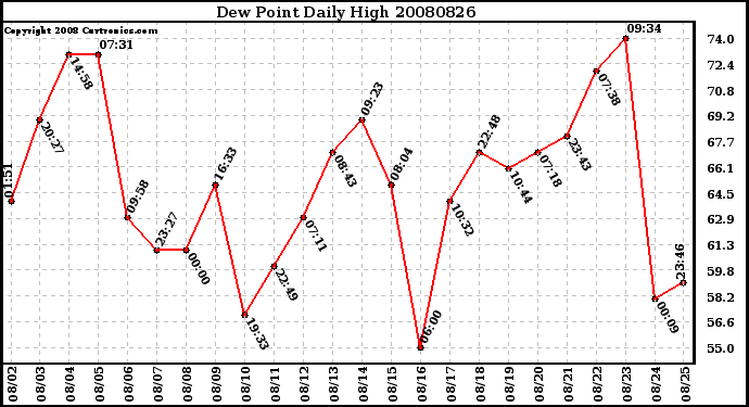 Milwaukee Weather Dew Point Daily High