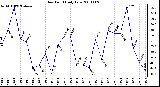 Milwaukee Weather Dew Point Daily Low