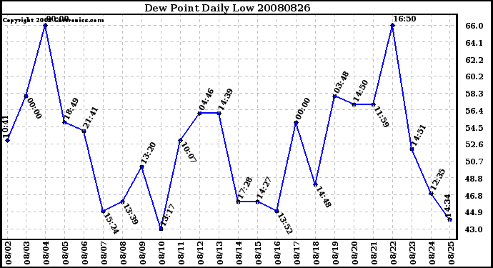 Milwaukee Weather Dew Point Daily Low