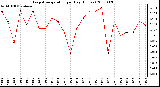 Milwaukee Weather Evapotranspiration per Day (Inches)