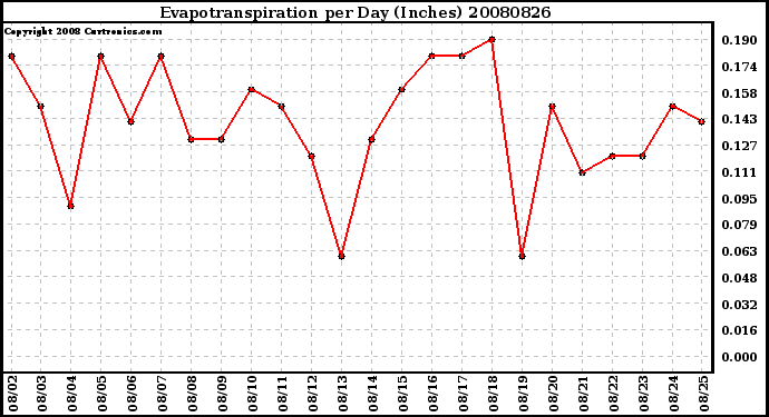 Milwaukee Weather Evapotranspiration per Day (Inches)