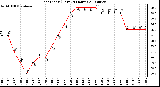 Milwaukee Weather Heat Index (Last 24 Hours)