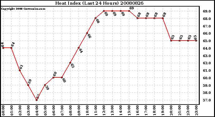 Milwaukee Weather Heat Index (Last 24 Hours)