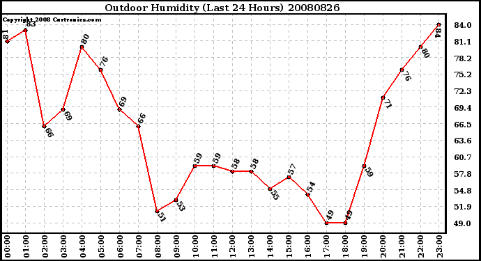 Milwaukee Weather Outdoor Humidity (Last 24 Hours)