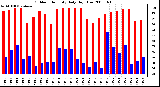 Milwaukee Weather Outdoor Humidity Daily High/Low