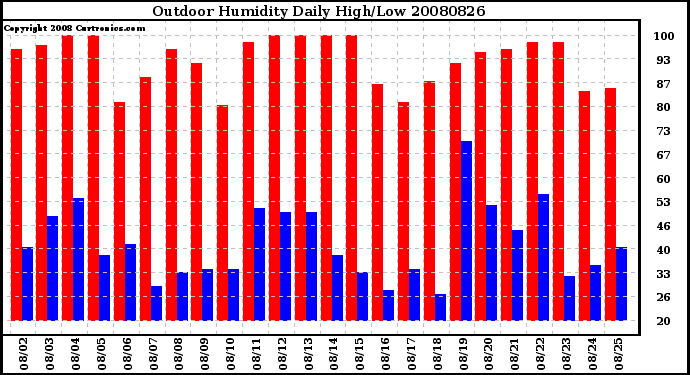 Milwaukee Weather Outdoor Humidity Daily High/Low