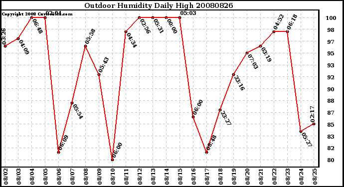 Milwaukee Weather Outdoor Humidity Daily High