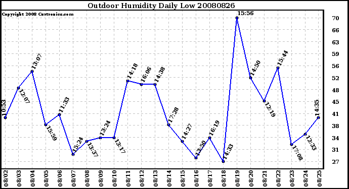 Milwaukee Weather Outdoor Humidity Daily Low