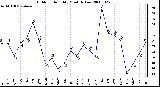 Milwaukee Weather Outdoor Humidity Monthly Low