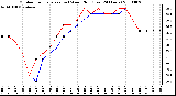 Milwaukee Weather Outdoor Temperature (vs) Wind Chill (Last 24 Hours)