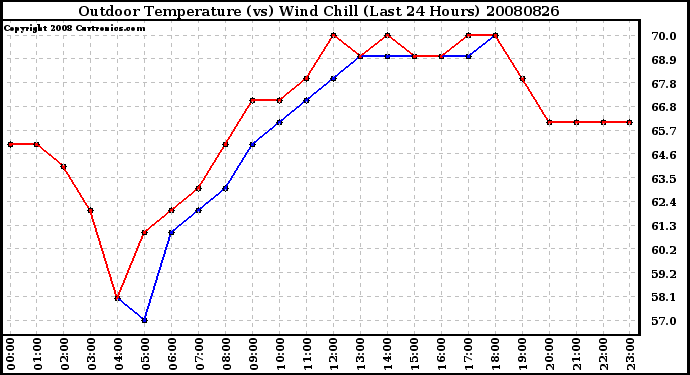 Milwaukee Weather Outdoor Temperature (vs) Wind Chill (Last 24 Hours)