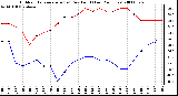 Milwaukee Weather Outdoor Temperature (vs) Dew Point (Last 24 Hours)