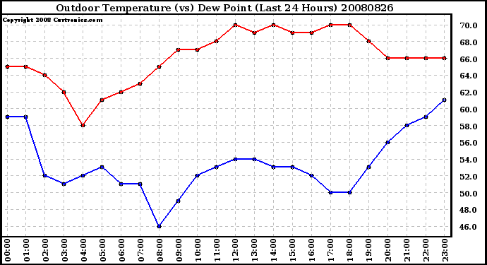 Milwaukee Weather Outdoor Temperature (vs) Dew Point (Last 24 Hours)