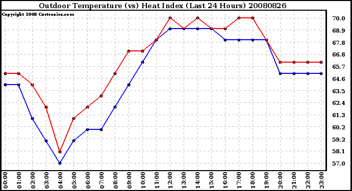 Milwaukee Weather Outdoor Temperature (vs) Heat Index (Last 24 Hours)