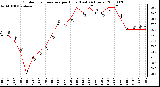 Milwaukee Weather Outdoor Temperature per Hour (Last 24 Hours)